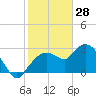 Tide chart for Cape Romano, florida on 2022/01/28