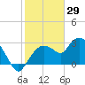 Tide chart for Cape Romano, florida on 2022/01/29