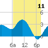 Tide chart for Cape Romano, florida on 2022/07/11