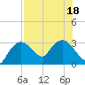 Tide chart for Cape Romano, florida on 2022/07/18