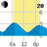 Tide chart for Cape Romano, florida on 2022/07/20