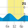 Tide chart for Cape Romano, florida on 2022/07/21