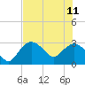 Tide chart for Cape Romano, Florida on 2023/06/11