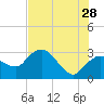 Tide chart for Cape Romano, Florida on 2023/06/28