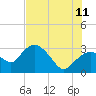 Tide chart for Cape Romano, Florida on 2023/07/11