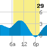 Tide chart for Cape Romano, Florida on 2023/07/29
