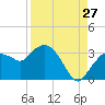Tide chart for Cape Romano, Florida on 2023/08/27