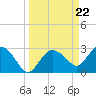 Tide chart for Cape Romano, Florida on 2024/03/22