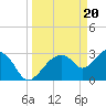 Tide chart for East Cape, Cape Sable, Florida on 2024/03/20