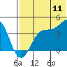 Tide chart for Cape Sagak, Alaska on 2022/07/11