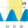 Tide chart for Capers Creek, Capers Island, South Carolina on 2021/03/15