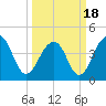Tide chart for Capers Creek, Capers Island, South Carolina on 2021/03/18