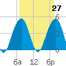 Tide chart for Capers Creek, Capers Island, South Carolina on 2021/03/27