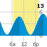 Tide chart for Capers Creek, Capers Island, South Carolina on 2021/04/13