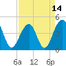 Tide chart for Capers Creek, Capers Island, South Carolina on 2021/04/14