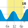 Tide chart for Capers Creek, Capers Island, South Carolina on 2021/04/16