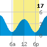 Tide chart for Capers Creek, Capers Island, South Carolina on 2021/04/17