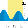 Tide chart for Capers Creek, Capers Island, South Carolina on 2021/04/21