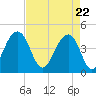 Tide chart for Capers Creek, Capers Island, South Carolina on 2021/04/22