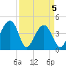 Tide chart for Capers Creek, Capers Island, South Carolina on 2021/04/5