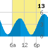 Tide chart for Capers Creek, Capers Island, South Carolina on 2021/05/13