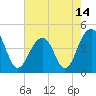 Tide chart for Capers Creek, Capers Island, South Carolina on 2021/05/14