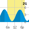 Tide chart for Capers Creek, Capers Island, South Carolina on 2021/05/21