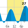 Tide chart for Capers Creek, Capers Island, South Carolina on 2021/05/27