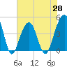Tide chart for Capers Creek, Capers Island, South Carolina on 2021/05/28