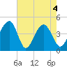 Tide chart for Capers Creek, Capers Island, South Carolina on 2021/05/4