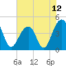 Tide chart for Capers Creek, Capers Island, South Carolina on 2021/06/12