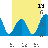Tide chart for Capers Creek, Capers Island, South Carolina on 2021/06/13