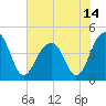 Tide chart for Capers Creek, Capers Island, South Carolina on 2021/06/14