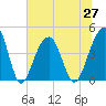 Tide chart for Capers Creek, Capers Island, South Carolina on 2021/06/27