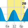 Tide chart for Capers Creek, Capers Island, South Carolina on 2021/06/28
