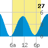 Tide chart for Capers Creek, Capers Island, South Carolina on 2021/07/27