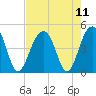 Tide chart for Capers Creek, Capers Island, South Carolina on 2021/08/11