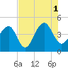 Tide chart for Capers Creek, Capers Island, South Carolina on 2021/08/1