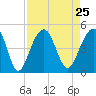 Tide chart for Capers Creek, Capers Island, South Carolina on 2021/08/25