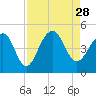 Tide chart for Capers Creek, Capers Island, South Carolina on 2021/08/28