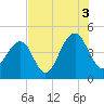 Tide chart for Capers Creek, Capers Island, South Carolina on 2021/08/3