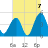Tide chart for Capers Creek, Capers Island, South Carolina on 2021/08/7