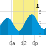 Tide chart for Capers Creek, Capers Island, South Carolina on 2021/09/1