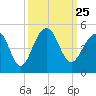 Tide chart for Capers Creek, Capers Island, South Carolina on 2021/09/25