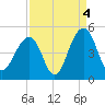 Tide chart for Capers Creek, Capers Island, South Carolina on 2021/09/4