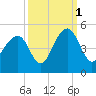 Tide chart for Capers Creek, Capers Island, South Carolina on 2021/10/1