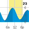 Tide chart for Capers Creek, Capers Island, South Carolina on 2021/10/23