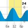 Tide chart for Capers Creek, Capers Island, South Carolina on 2021/10/24