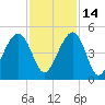Tide chart for Capers Creek, Capers Island, South Carolina on 2021/11/14