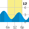 Tide chart for Capers Creek, Capers Island, South Carolina on 2022/03/12